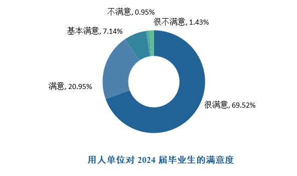 学校2024届毕业生就业概况